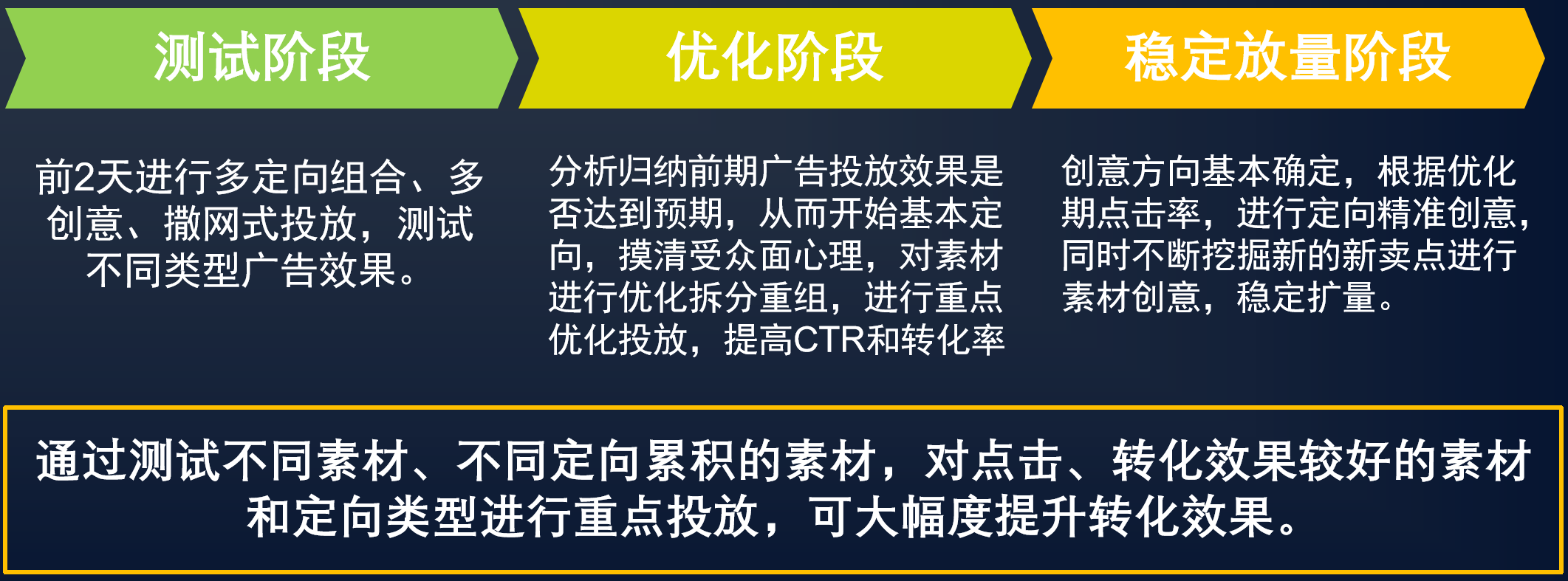 可进化的投放运营方案