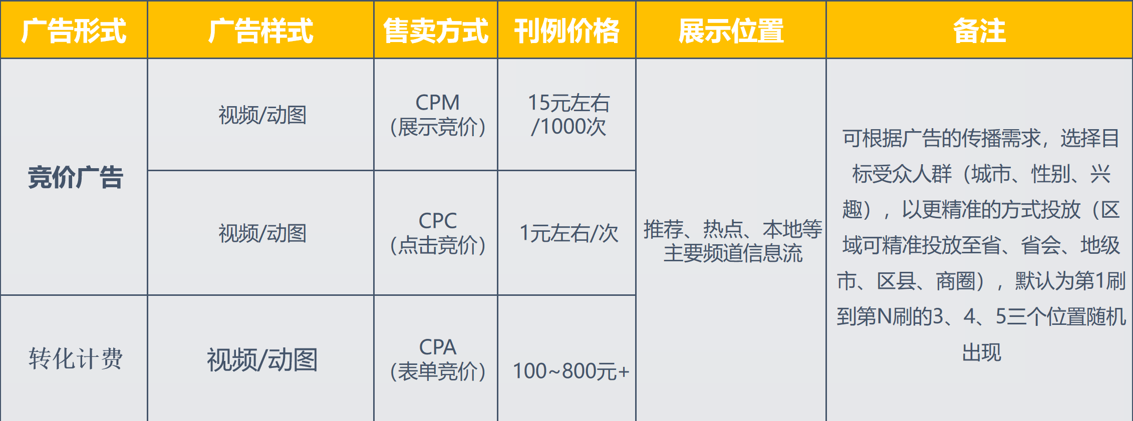 可选的投放计价方式