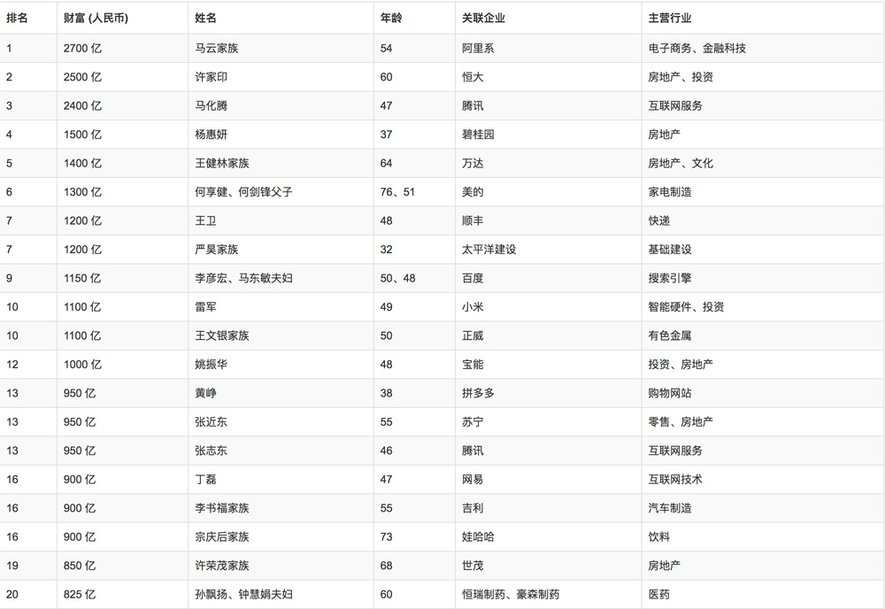 2018年胡润百富榜排名