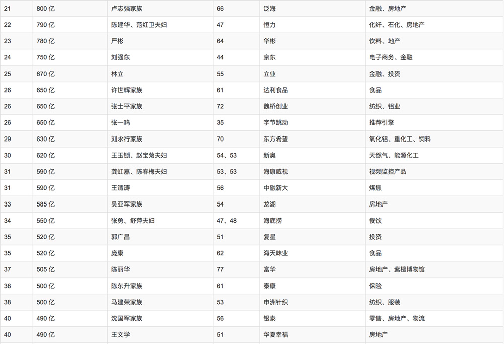 2018年胡润百富榜排名