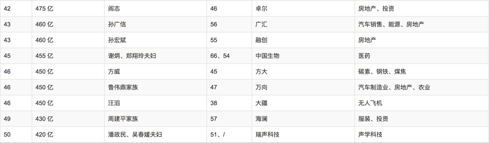 2018年胡润百富榜排名