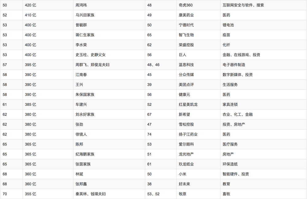 2018年胡润百富榜排名