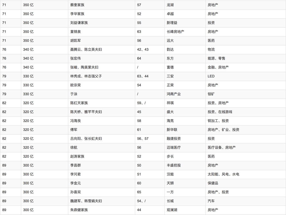 2018年胡润百富榜排名