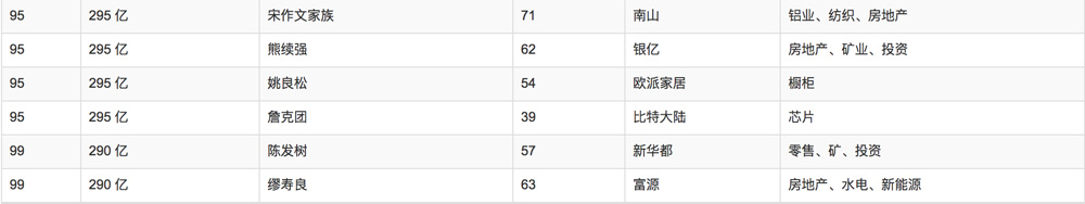 2018年胡润百富榜排名