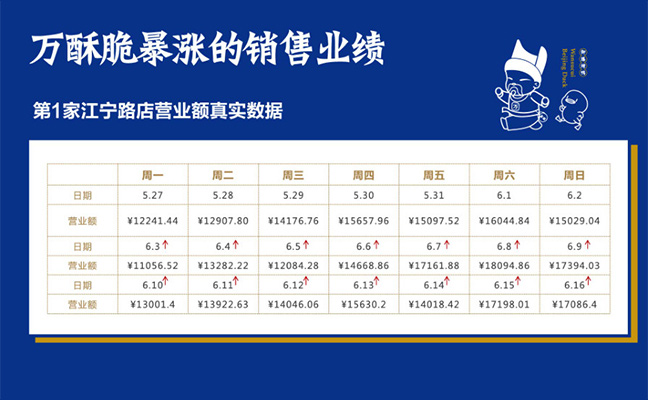 万酥脆暴涨的销售业绩2