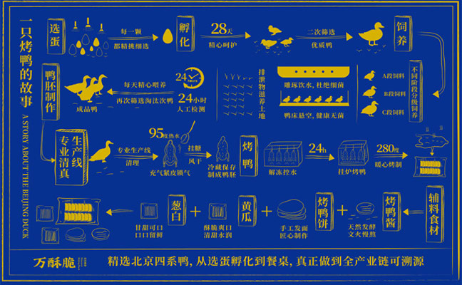 万酥脆烤鸭流程2