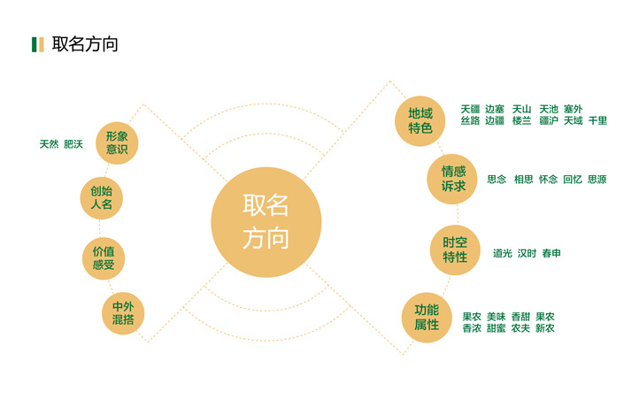 丝路果农取名