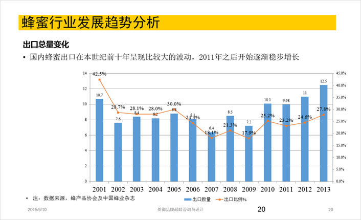 蜂蜜行业发展趋势分析