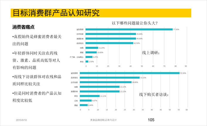 目标消费群产品认知研究