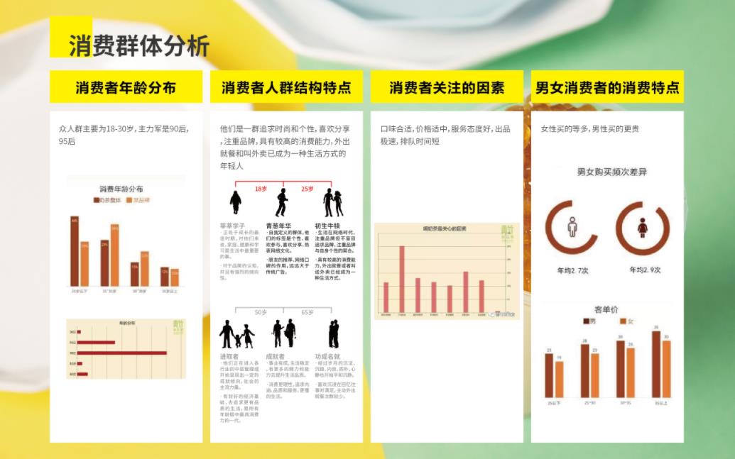 奶茶店消费者分析