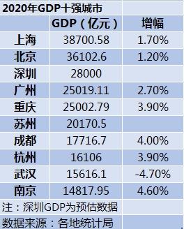 2020年GDP十强城市