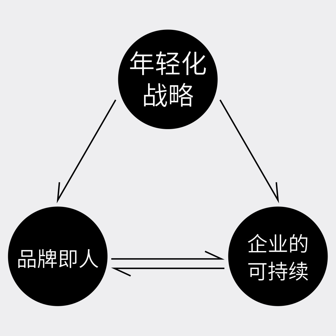 年轻化战略—用“年轻”赢得未来-美御战略咨询